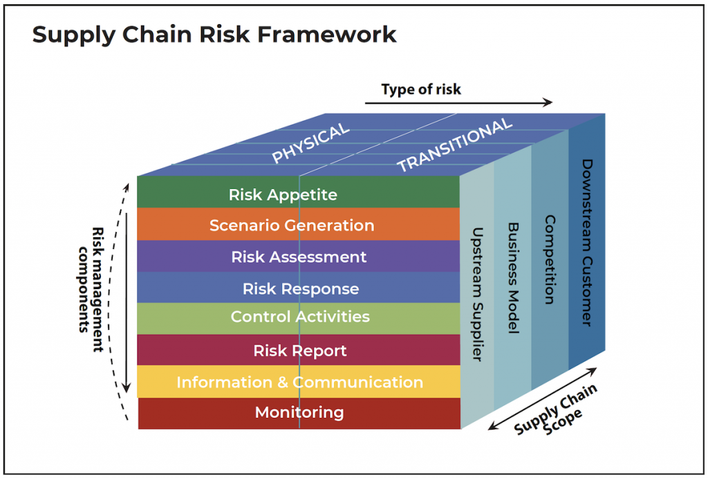 Supply Chain Risk Framework